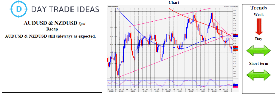 AUD/USD & NZD/USD Performance Chart