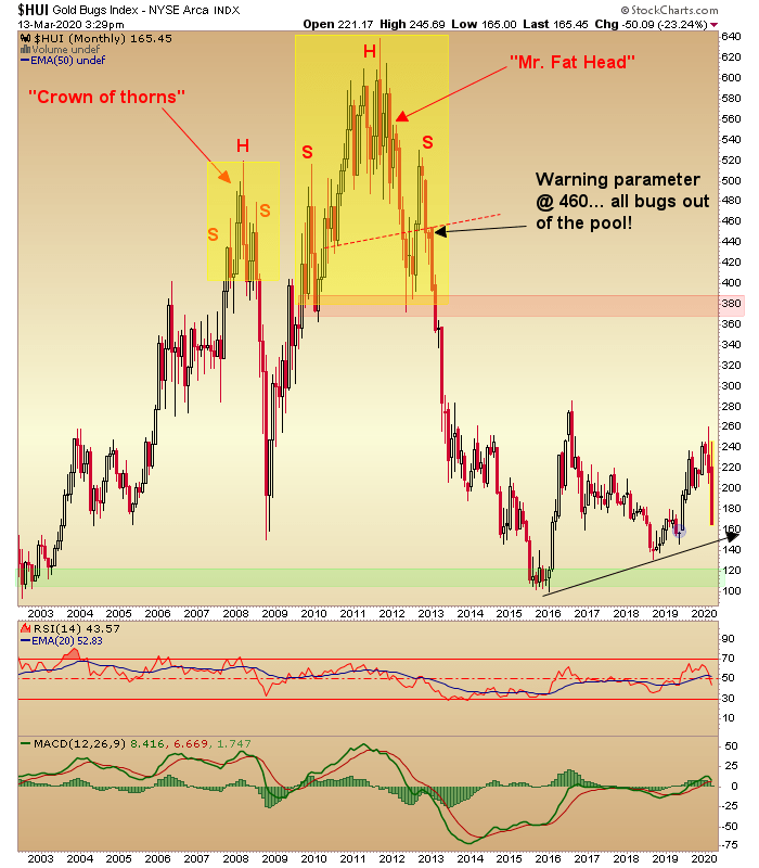 HUI Monthly Chart