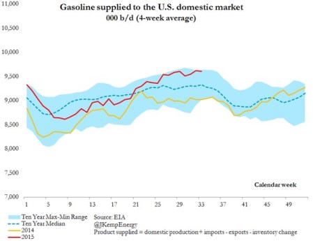 Gasoline Supplied To US Domestic Market