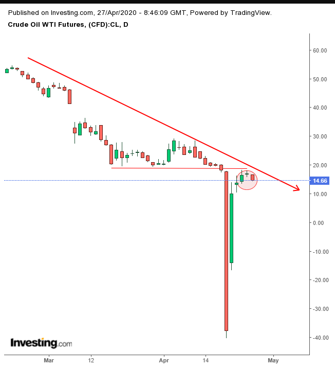 WTI Daily