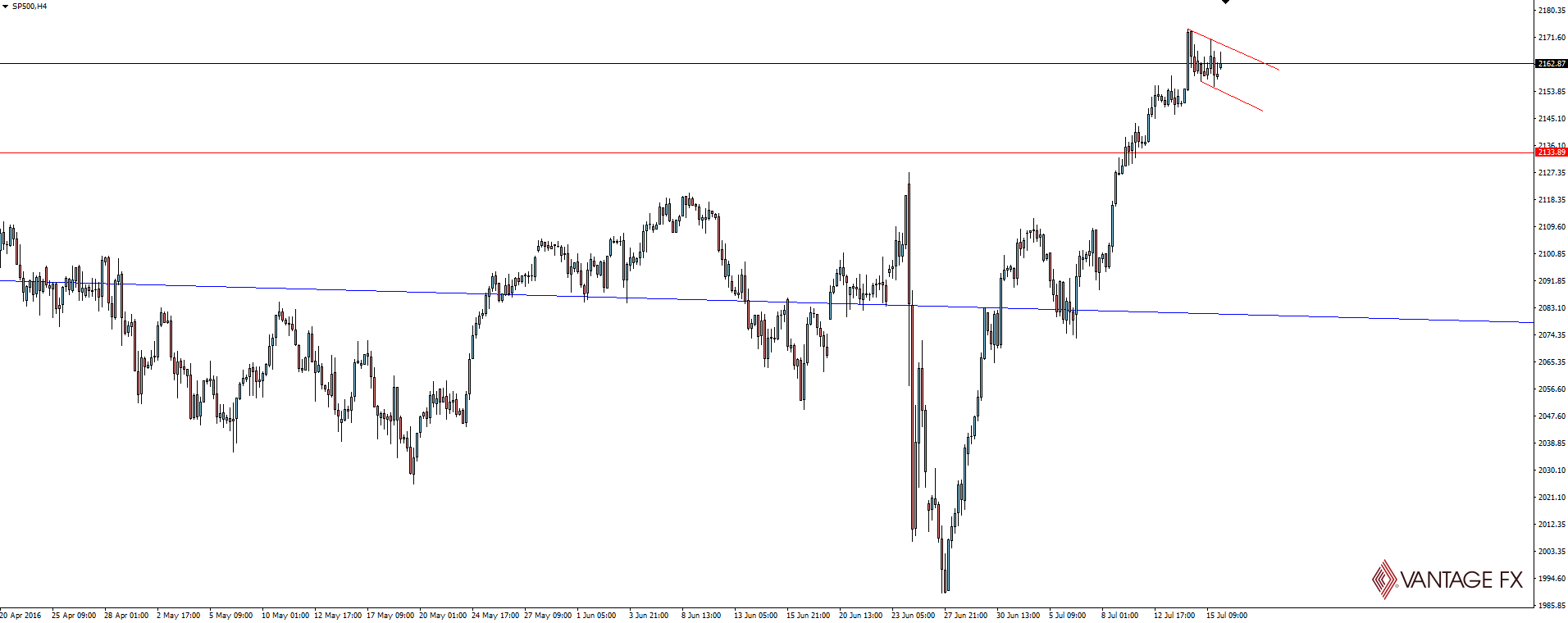 S&P 500 4 Hourly Chart 