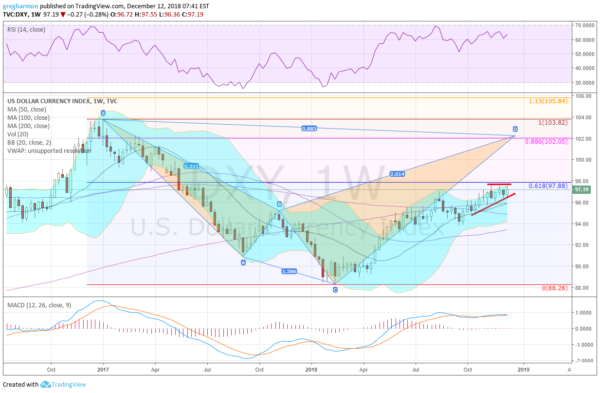 DXY 1 Week Chart