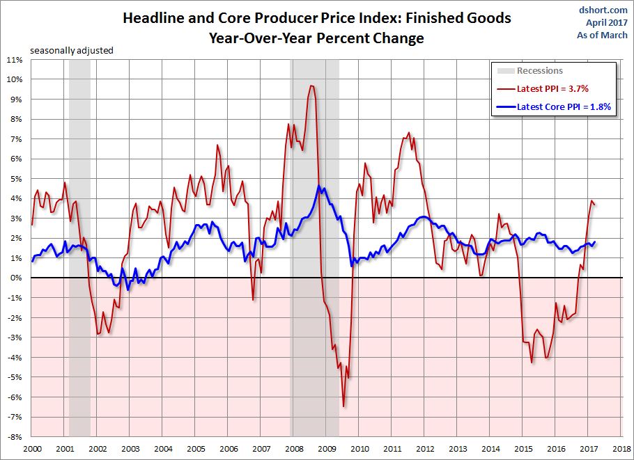 Headline And Core PPI: Finished Goods YoY % Change