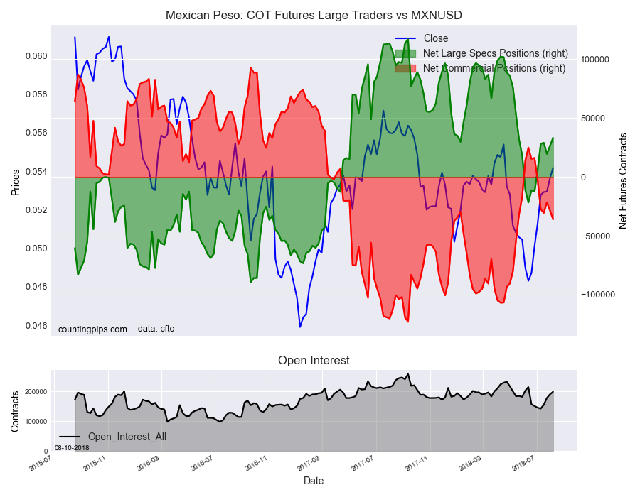 Peso: COT Futures Large Traders v MXN/USD