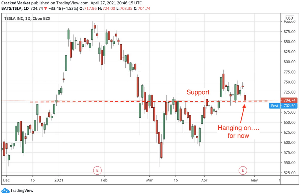 Tesla Inc Daily Chart