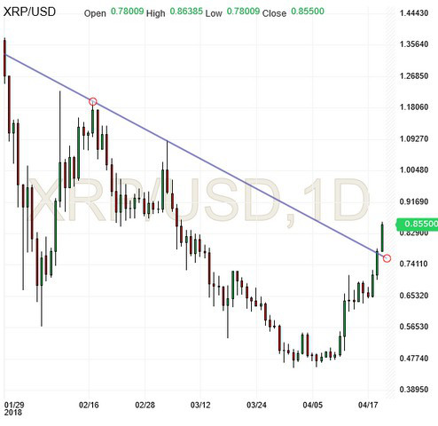 XRD/USD Chart