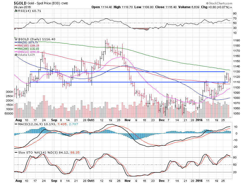 Gold Daily Chart