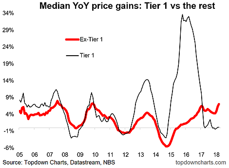 Median YoY Price Gains: Tier-1 vs Other Chinese Cities