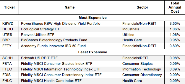 Least and Most Expensive Sector ETFs