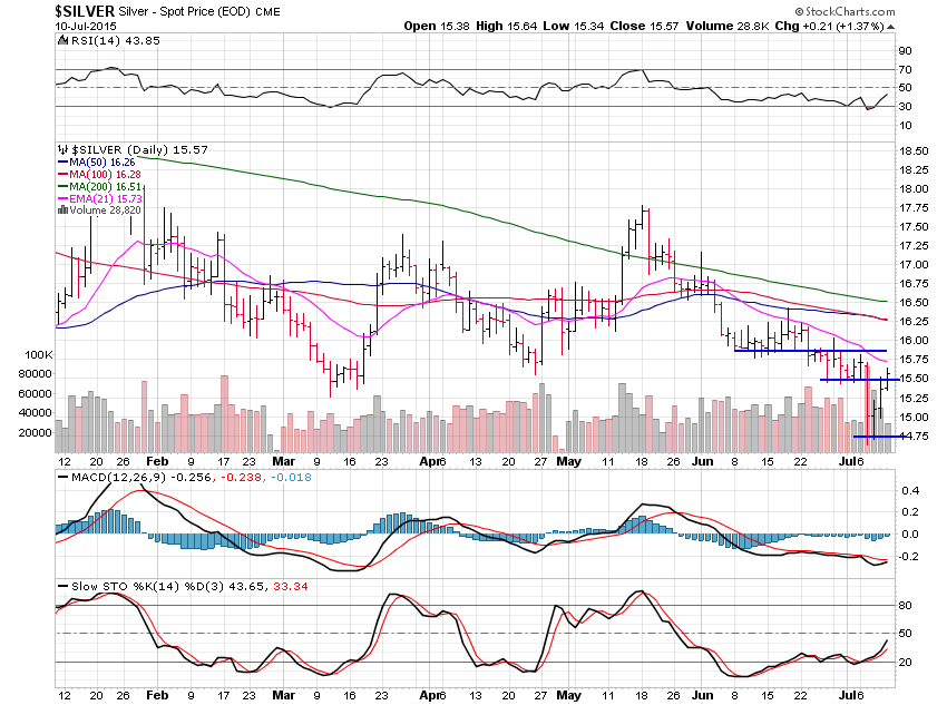 Silver Daily Chart