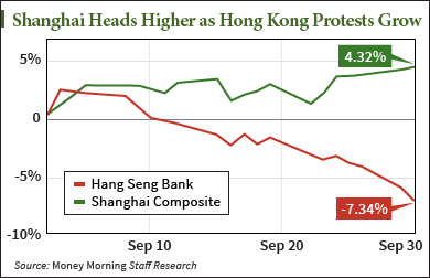 Hang Seng vs Shanghai Composite as Protest Grows