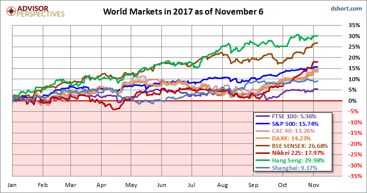 World Market In 2017 As Of November 6