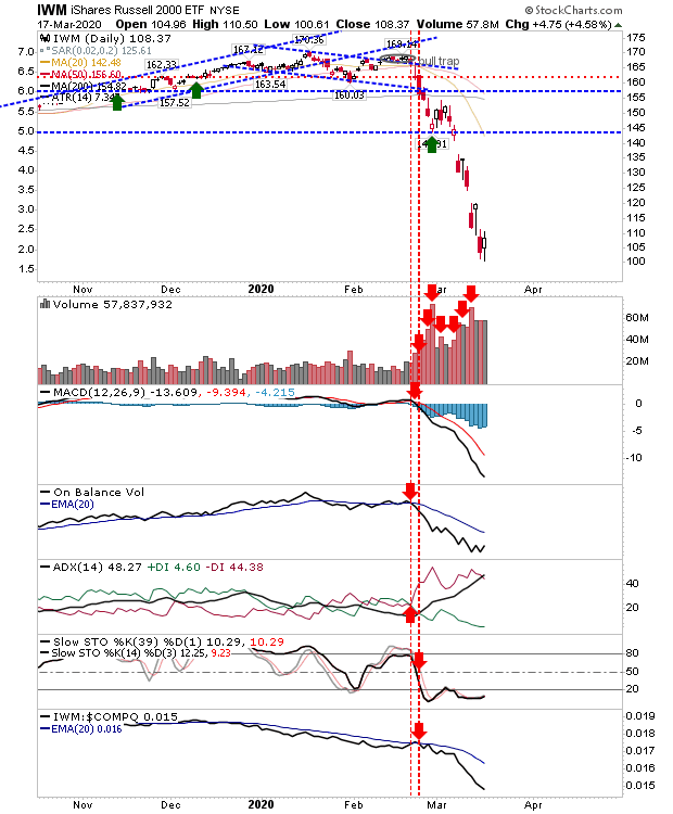 IWM Daily Chart