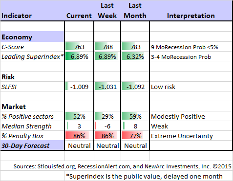 Market Indicators