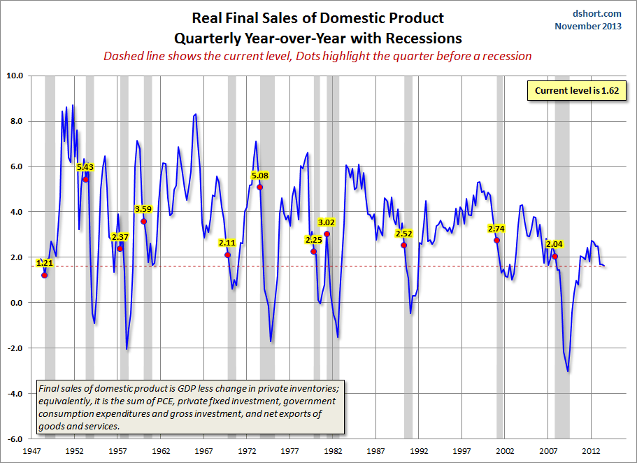 Real Final Sales of Domestic Product YoY