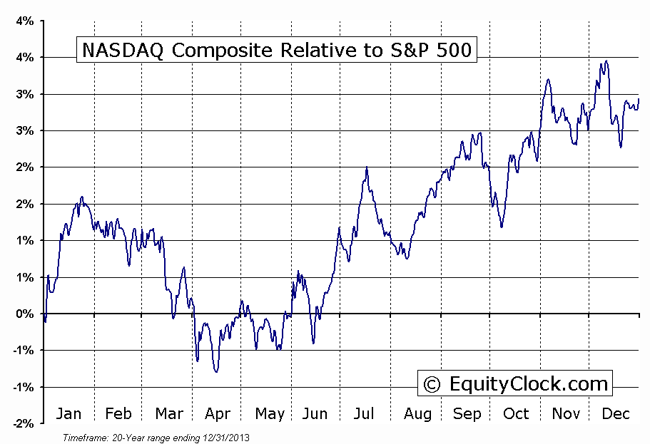 NASDAQ Relative To S&P