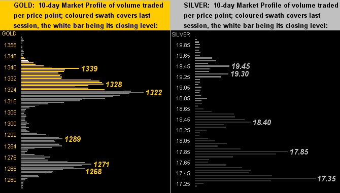 Gold and Silver 10 Day Chart