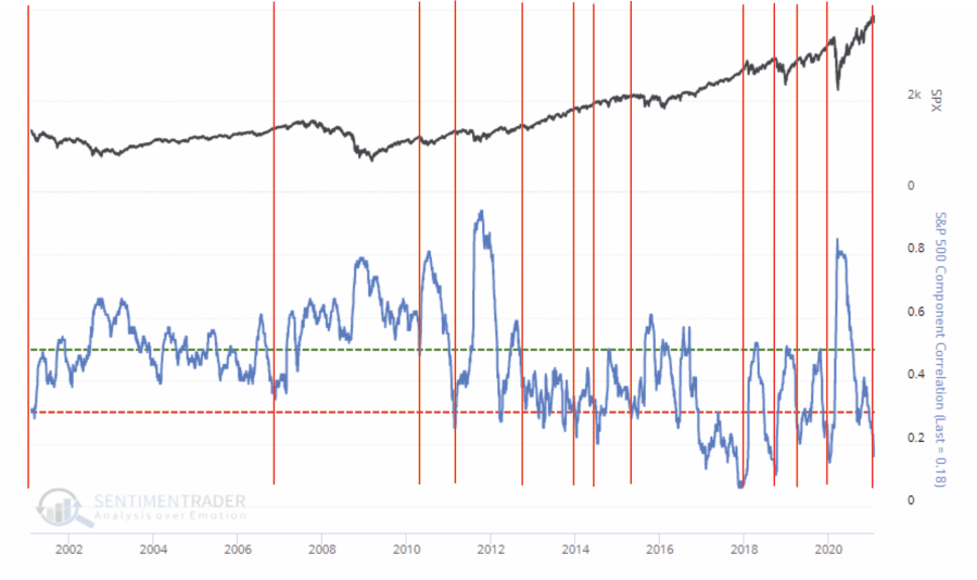S&P 500 Correlations Chart