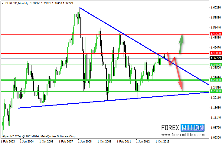 EUR/USD Chart 7