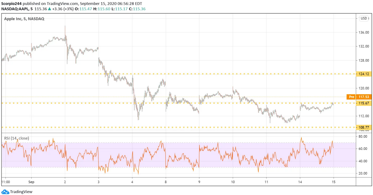 Apple Inc Chart