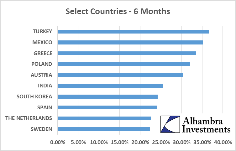 Select Countries 6 Months
