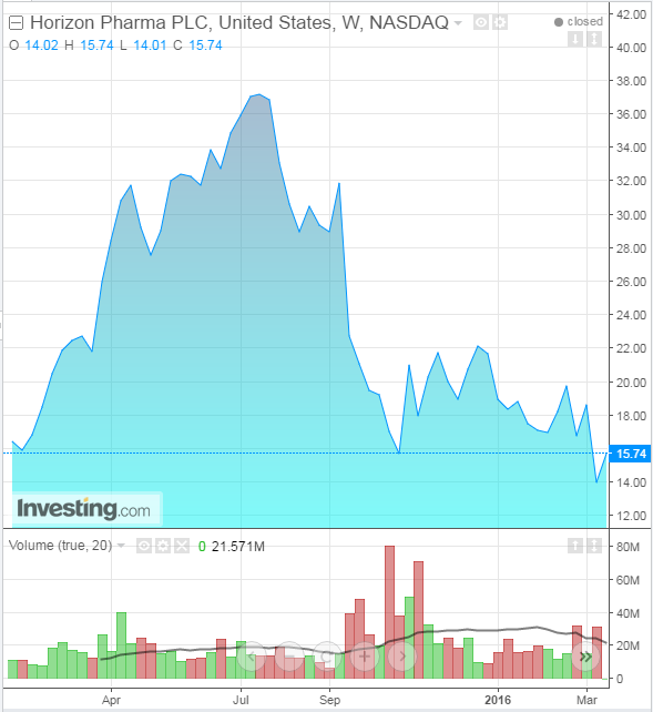 HZNP Weekly, YTD