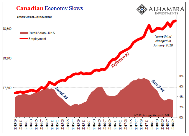 Canadian Economy Slows