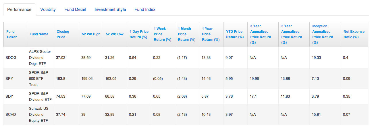 ALPS Sector Dividend Dogs ETF (NYSE Arca:SDOG) Performance vs. Peers from CapitalCube