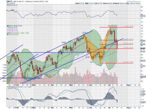 WTIC Daily Chart