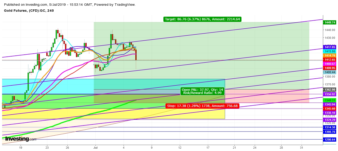 Gold Futures 4 Hr. Chart - Expected Trading Zones For July, 2019