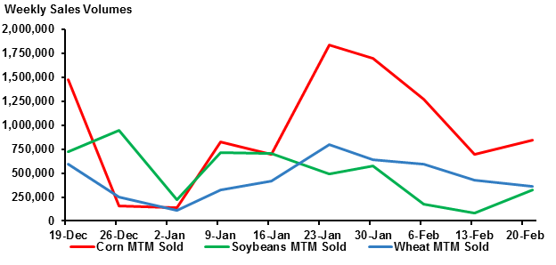 Weekly Sales Volumes: Corn, Soybeans, Wheat