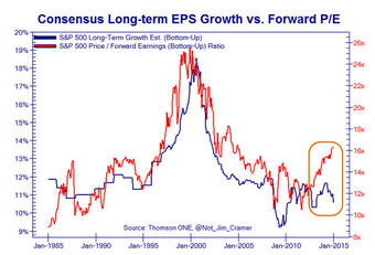 Consensus Long-Term EPS Growth vs Forward P/E 1985-Present