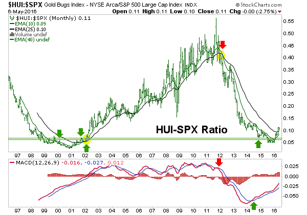 HUI:SPX Monthly 1996-2016