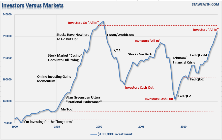 $100K Invested In S&P 500: 1990-Today