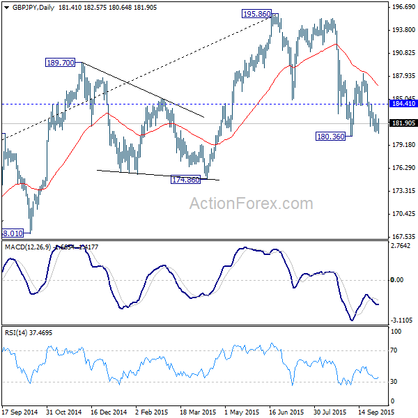 GBP/JPY Daily