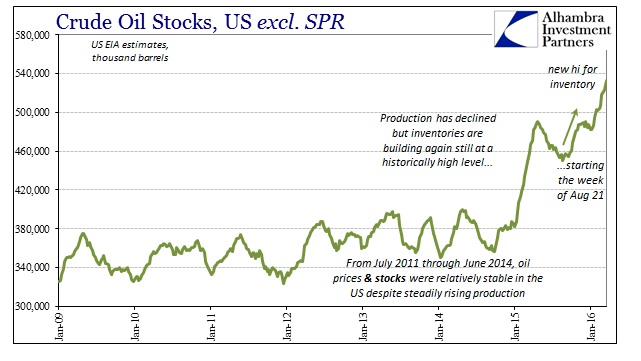 Crude Oil Inventories 2009-2016