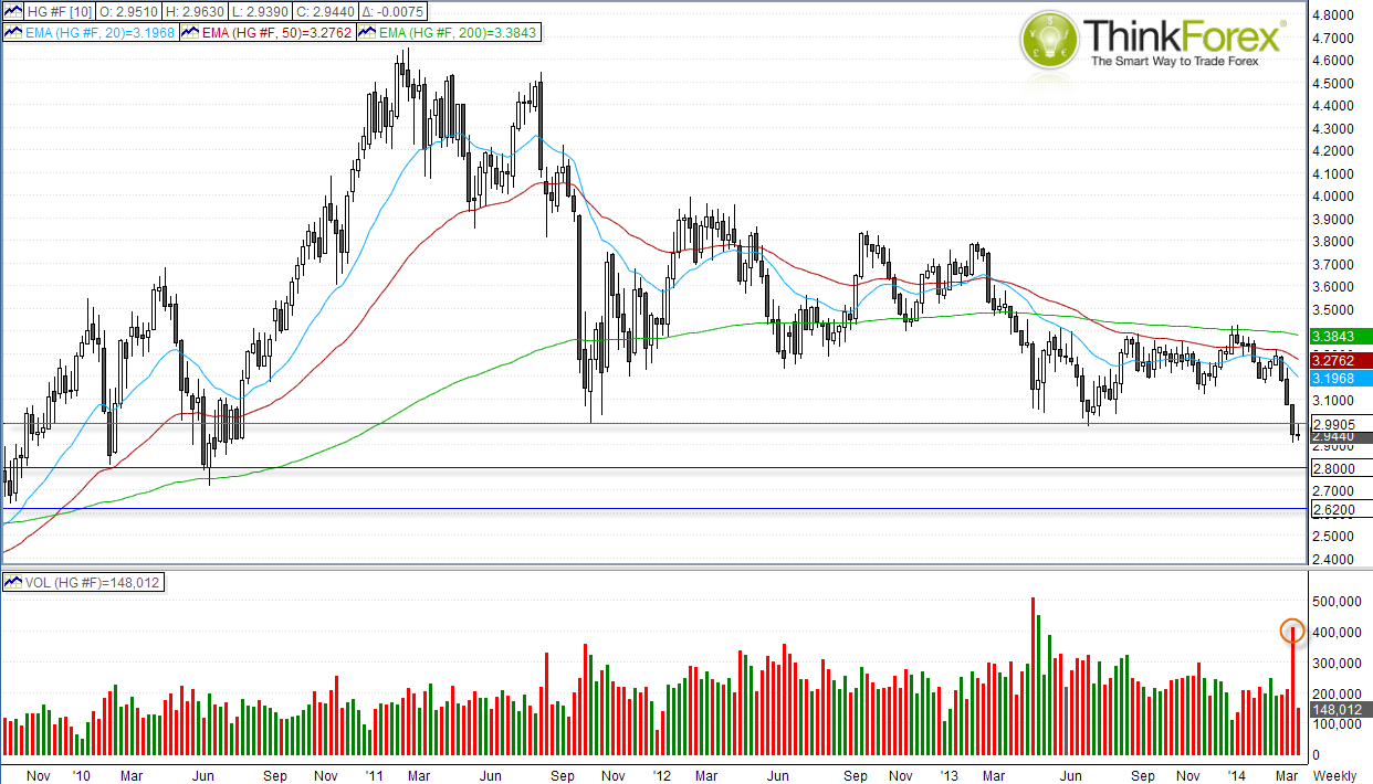 Copper Futures