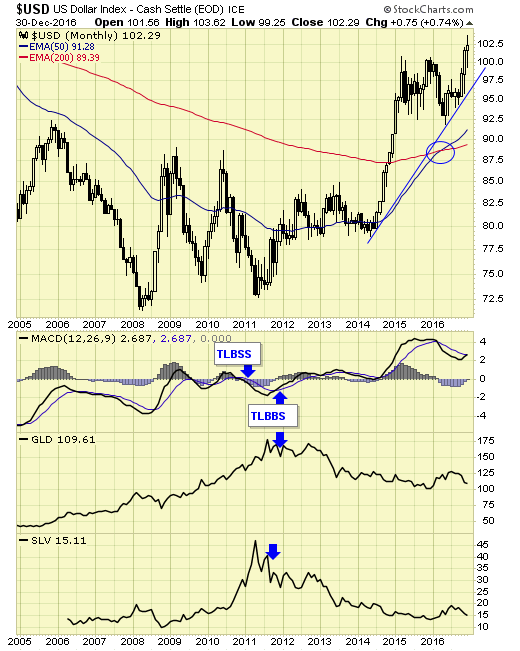 USD Monthly Chart