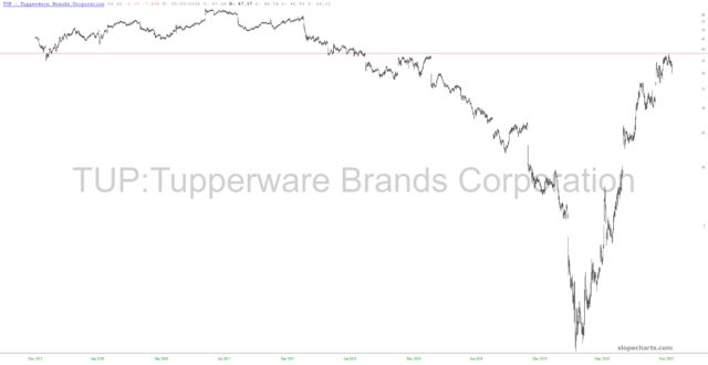 Tupperware Brands Chart.