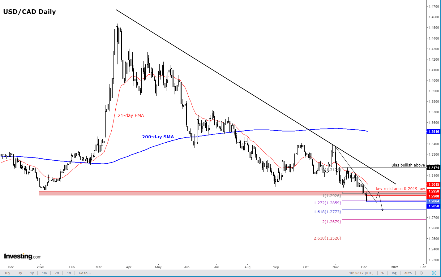 USD/CAD Tests Support At The 50 EMA