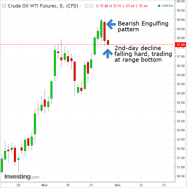 Oil Daily