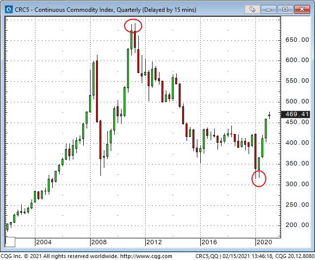 Continuous Commodity Index Quarterly Chart