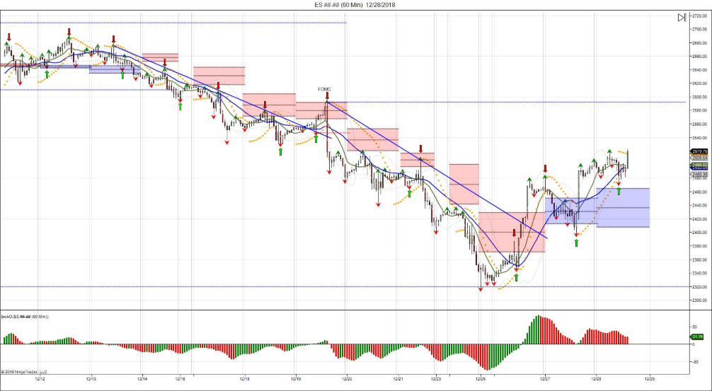 S&P 500 Futures: 2018 Year End Rebalance ‘Walk Away’