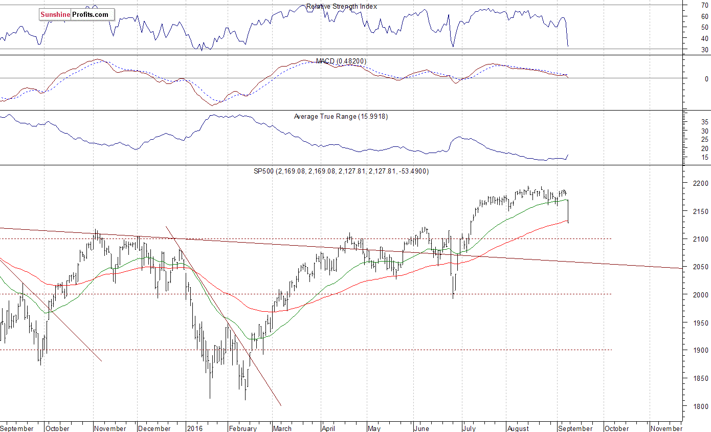 S&P 500 