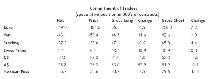 Commitment of Traders, week ending March 17, 2015