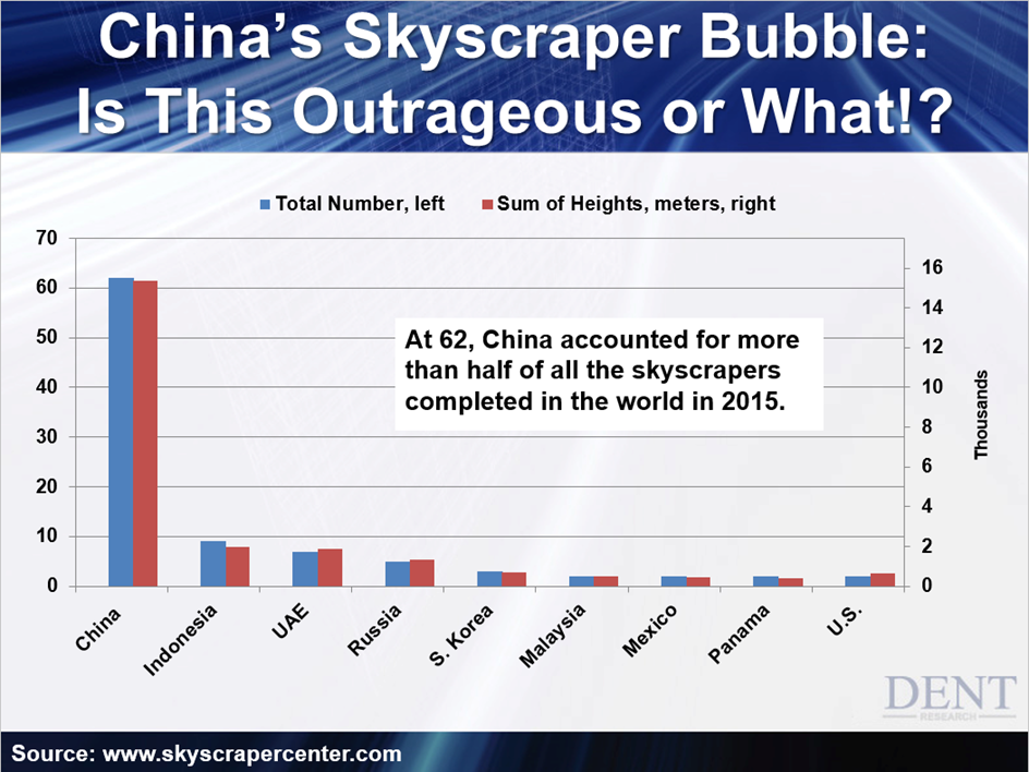The Skyscraper Bubble in China