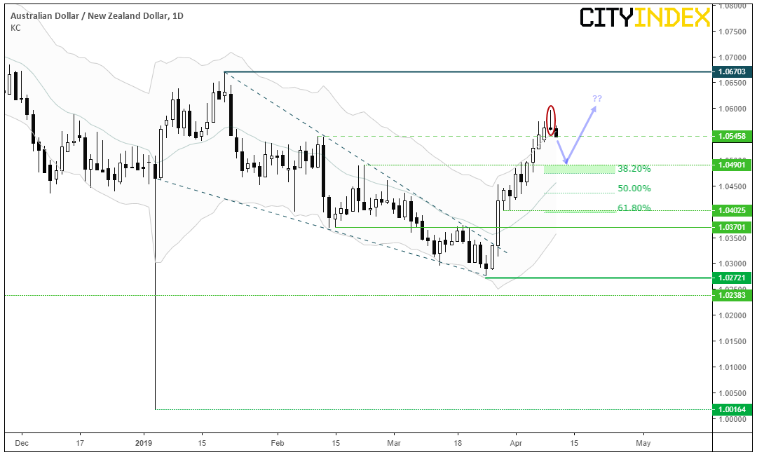 Australian Dollar-New Zealand Dollar 1 Day