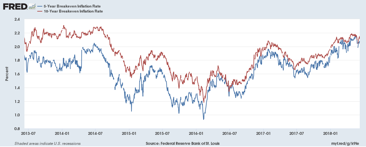 5 & 10 Year Breakeven Inflation Rate