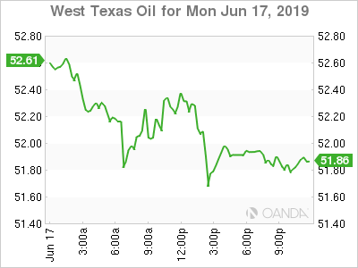 West Texas Intermediate Graph 