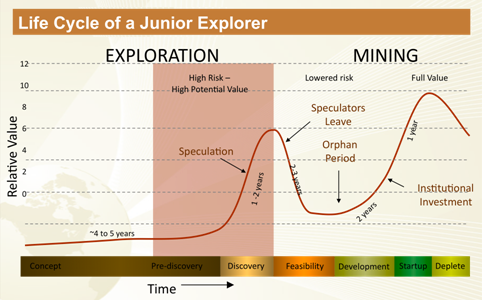 Mining-Comapny Life Cycle
